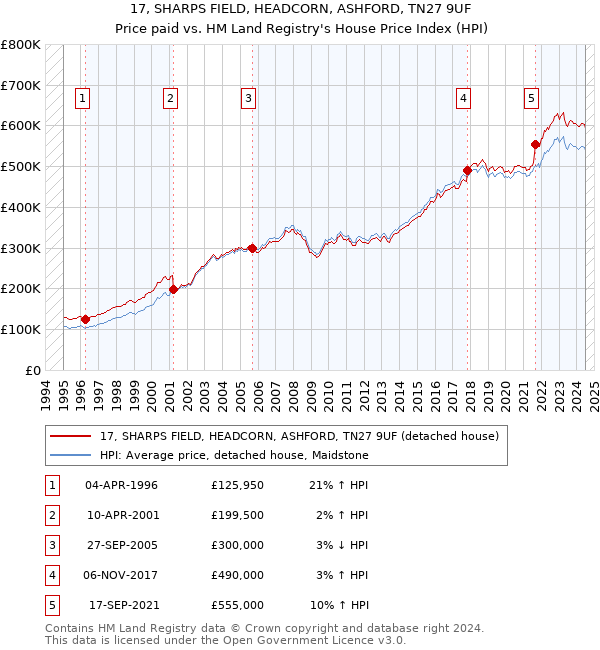 17, SHARPS FIELD, HEADCORN, ASHFORD, TN27 9UF: Price paid vs HM Land Registry's House Price Index