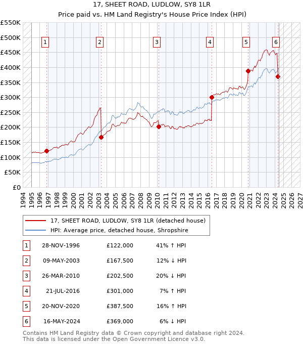 17, SHEET ROAD, LUDLOW, SY8 1LR: Price paid vs HM Land Registry's House Price Index