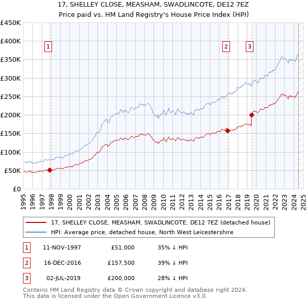 17, SHELLEY CLOSE, MEASHAM, SWADLINCOTE, DE12 7EZ: Price paid vs HM Land Registry's House Price Index