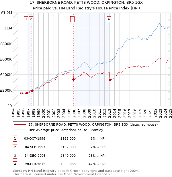 17, SHERBORNE ROAD, PETTS WOOD, ORPINGTON, BR5 1GX: Price paid vs HM Land Registry's House Price Index