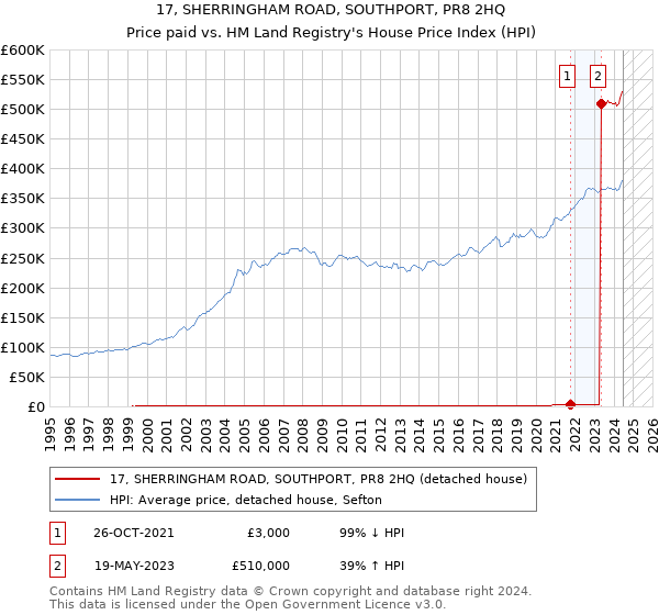 17, SHERRINGHAM ROAD, SOUTHPORT, PR8 2HQ: Price paid vs HM Land Registry's House Price Index