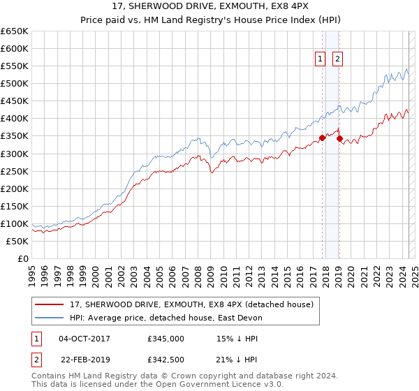 17, SHERWOOD DRIVE, EXMOUTH, EX8 4PX: Price paid vs HM Land Registry's House Price Index