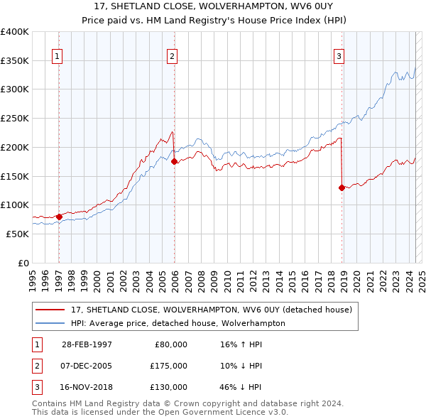 17, SHETLAND CLOSE, WOLVERHAMPTON, WV6 0UY: Price paid vs HM Land Registry's House Price Index