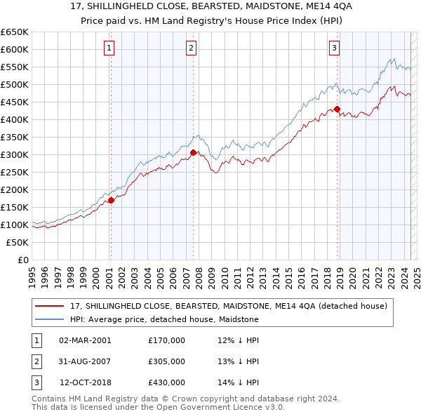 17, SHILLINGHELD CLOSE, BEARSTED, MAIDSTONE, ME14 4QA: Price paid vs HM Land Registry's House Price Index