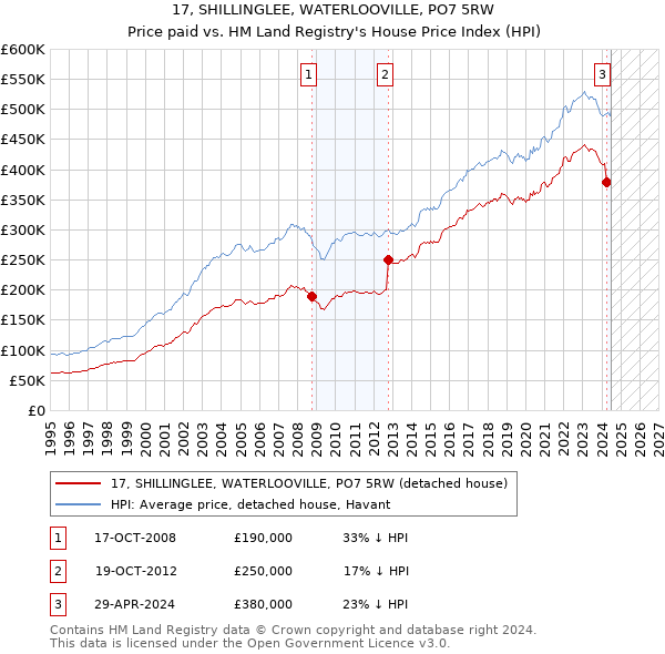 17, SHILLINGLEE, WATERLOOVILLE, PO7 5RW: Price paid vs HM Land Registry's House Price Index