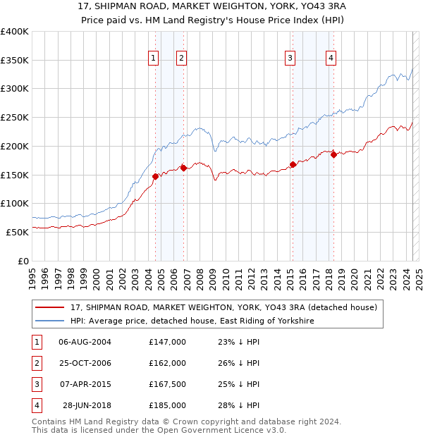 17, SHIPMAN ROAD, MARKET WEIGHTON, YORK, YO43 3RA: Price paid vs HM Land Registry's House Price Index