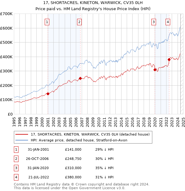 17, SHORTACRES, KINETON, WARWICK, CV35 0LH: Price paid vs HM Land Registry's House Price Index