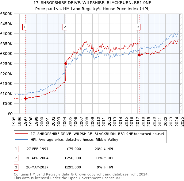 17, SHROPSHIRE DRIVE, WILPSHIRE, BLACKBURN, BB1 9NF: Price paid vs HM Land Registry's House Price Index