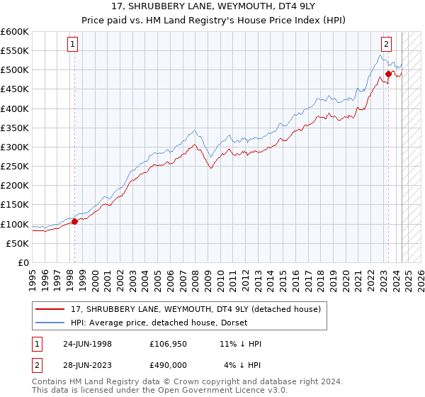 17, SHRUBBERY LANE, WEYMOUTH, DT4 9LY: Price paid vs HM Land Registry's House Price Index