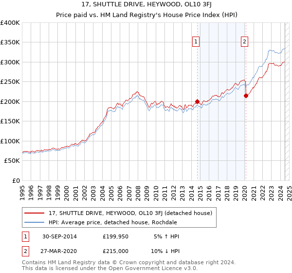 17, SHUTTLE DRIVE, HEYWOOD, OL10 3FJ: Price paid vs HM Land Registry's House Price Index