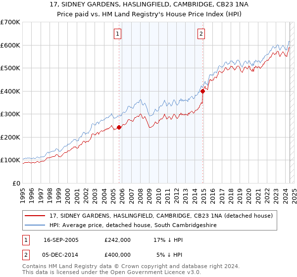 17, SIDNEY GARDENS, HASLINGFIELD, CAMBRIDGE, CB23 1NA: Price paid vs HM Land Registry's House Price Index