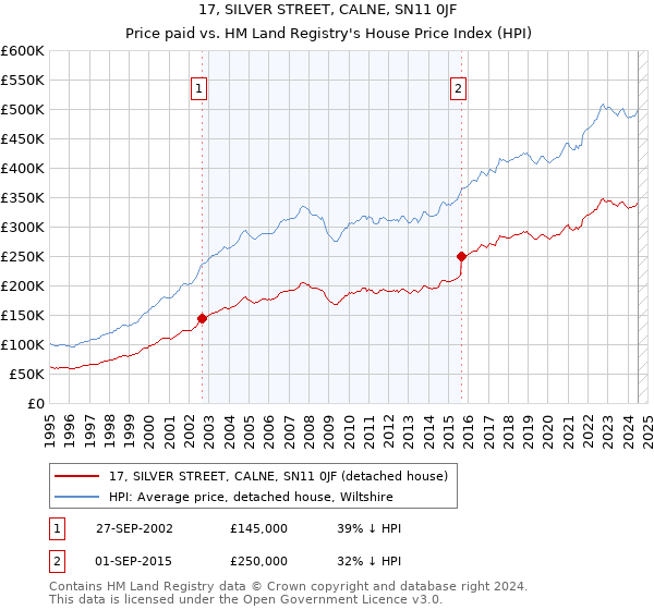 17, SILVER STREET, CALNE, SN11 0JF: Price paid vs HM Land Registry's House Price Index