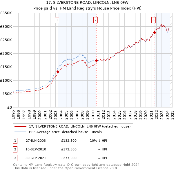 17, SILVERSTONE ROAD, LINCOLN, LN6 0FW: Price paid vs HM Land Registry's House Price Index