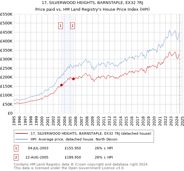 17, SILVERWOOD HEIGHTS, BARNSTAPLE, EX32 7RJ: Price paid vs HM Land Registry's House Price Index