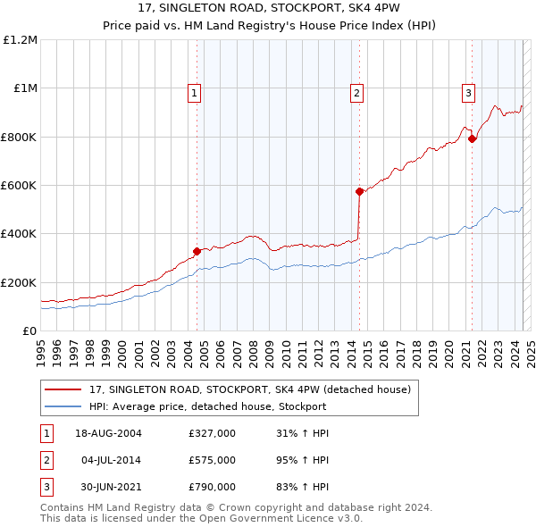 17, SINGLETON ROAD, STOCKPORT, SK4 4PW: Price paid vs HM Land Registry's House Price Index