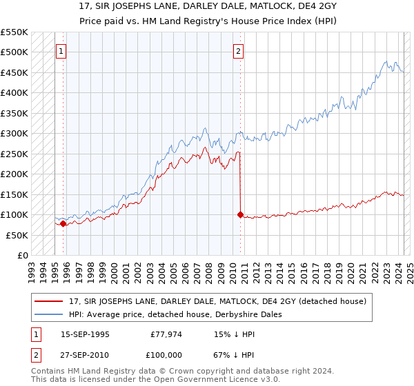 17, SIR JOSEPHS LANE, DARLEY DALE, MATLOCK, DE4 2GY: Price paid vs HM Land Registry's House Price Index