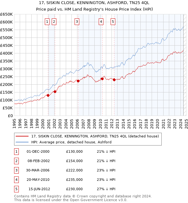 17, SISKIN CLOSE, KENNINGTON, ASHFORD, TN25 4QL: Price paid vs HM Land Registry's House Price Index