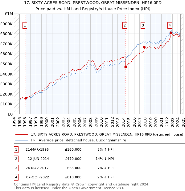 17, SIXTY ACRES ROAD, PRESTWOOD, GREAT MISSENDEN, HP16 0PD: Price paid vs HM Land Registry's House Price Index