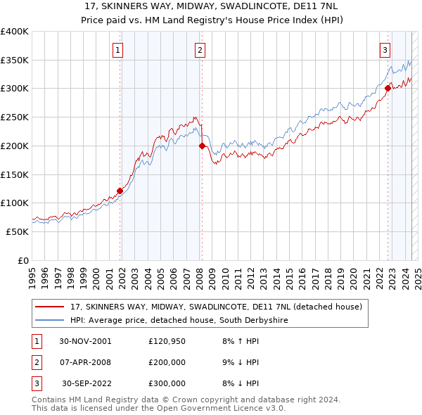 17, SKINNERS WAY, MIDWAY, SWADLINCOTE, DE11 7NL: Price paid vs HM Land Registry's House Price Index