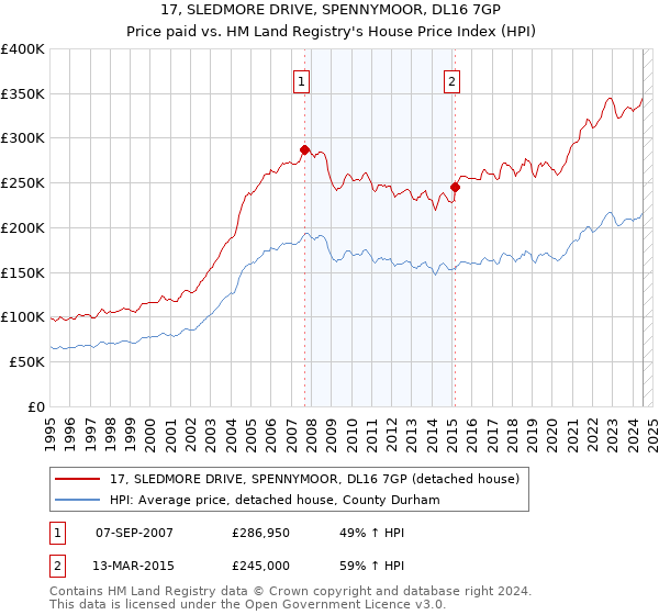 17, SLEDMORE DRIVE, SPENNYMOOR, DL16 7GP: Price paid vs HM Land Registry's House Price Index