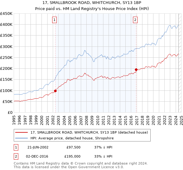 17, SMALLBROOK ROAD, WHITCHURCH, SY13 1BP: Price paid vs HM Land Registry's House Price Index