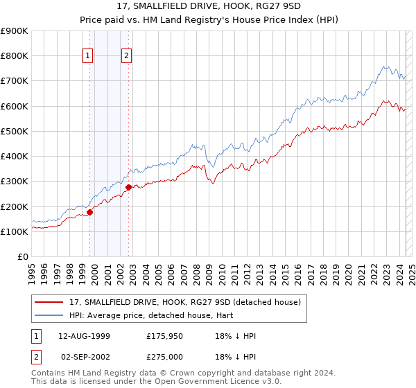 17, SMALLFIELD DRIVE, HOOK, RG27 9SD: Price paid vs HM Land Registry's House Price Index