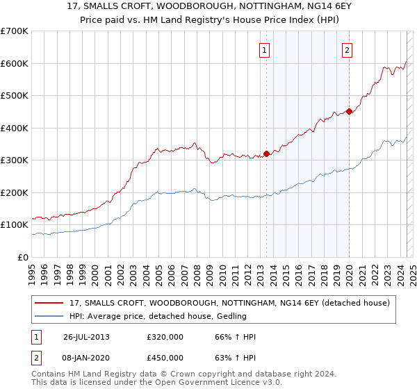 17, SMALLS CROFT, WOODBOROUGH, NOTTINGHAM, NG14 6EY: Price paid vs HM Land Registry's House Price Index