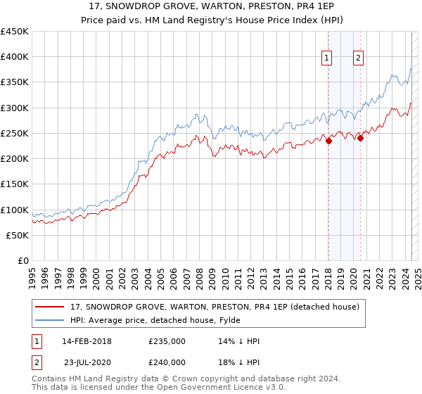 17, SNOWDROP GROVE, WARTON, PRESTON, PR4 1EP: Price paid vs HM Land Registry's House Price Index