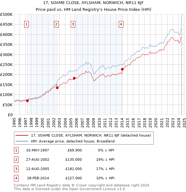 17, SOAME CLOSE, AYLSHAM, NORWICH, NR11 6JF: Price paid vs HM Land Registry's House Price Index