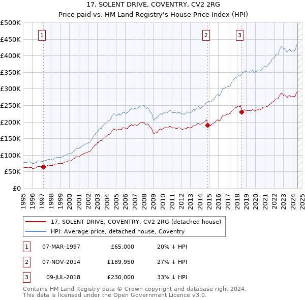 17, SOLENT DRIVE, COVENTRY, CV2 2RG: Price paid vs HM Land Registry's House Price Index