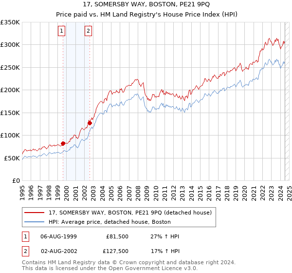 17, SOMERSBY WAY, BOSTON, PE21 9PQ: Price paid vs HM Land Registry's House Price Index