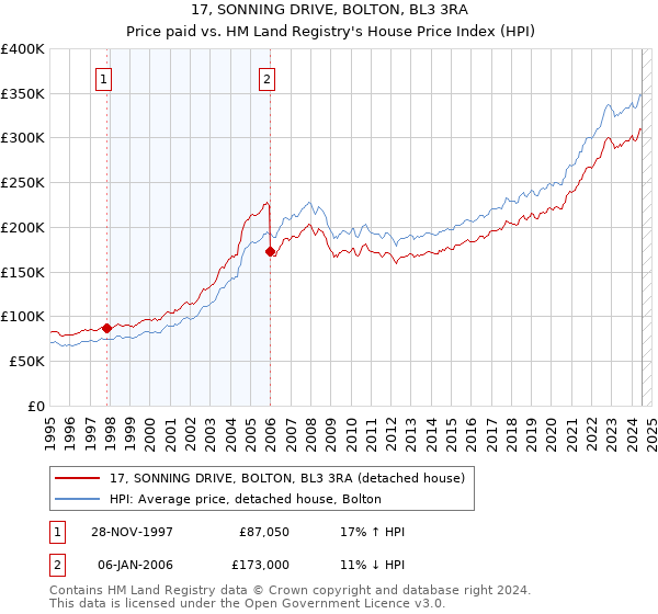 17, SONNING DRIVE, BOLTON, BL3 3RA: Price paid vs HM Land Registry's House Price Index