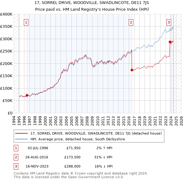 17, SORREL DRIVE, WOODVILLE, SWADLINCOTE, DE11 7JS: Price paid vs HM Land Registry's House Price Index