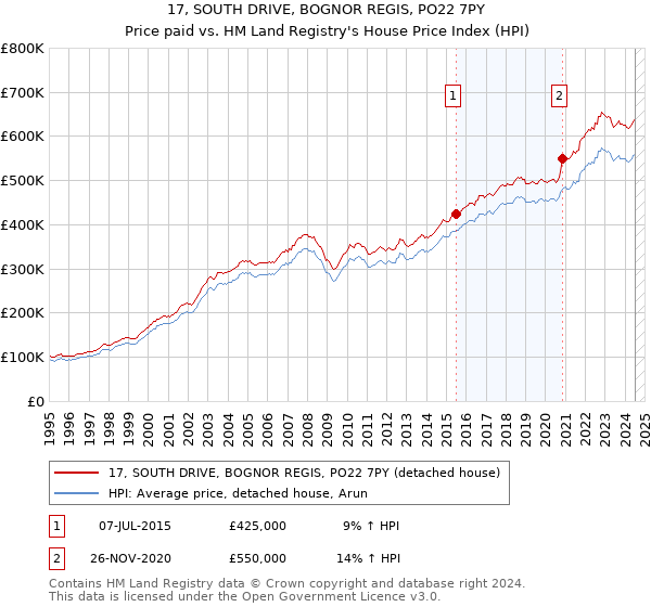 17, SOUTH DRIVE, BOGNOR REGIS, PO22 7PY: Price paid vs HM Land Registry's House Price Index