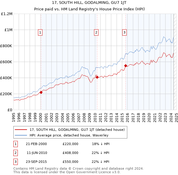 17, SOUTH HILL, GODALMING, GU7 1JT: Price paid vs HM Land Registry's House Price Index