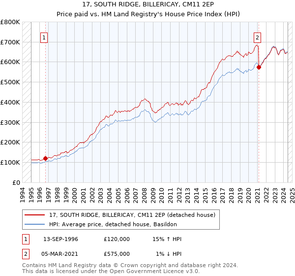 17, SOUTH RIDGE, BILLERICAY, CM11 2EP: Price paid vs HM Land Registry's House Price Index