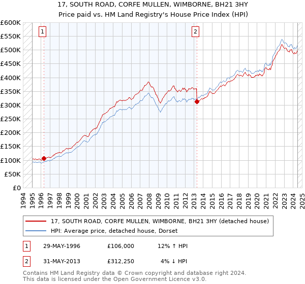 17, SOUTH ROAD, CORFE MULLEN, WIMBORNE, BH21 3HY: Price paid vs HM Land Registry's House Price Index