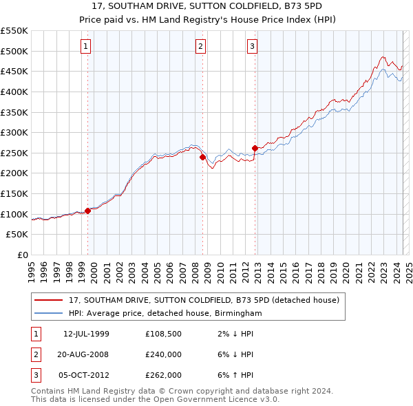 17, SOUTHAM DRIVE, SUTTON COLDFIELD, B73 5PD: Price paid vs HM Land Registry's House Price Index