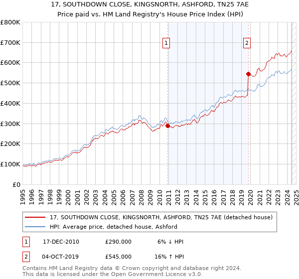 17, SOUTHDOWN CLOSE, KINGSNORTH, ASHFORD, TN25 7AE: Price paid vs HM Land Registry's House Price Index