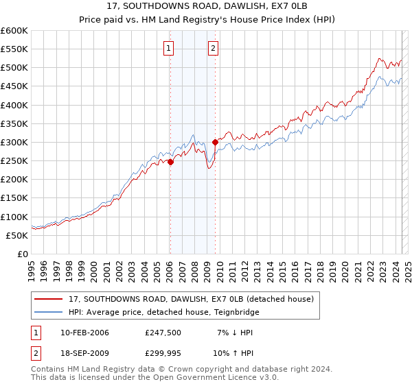 17, SOUTHDOWNS ROAD, DAWLISH, EX7 0LB: Price paid vs HM Land Registry's House Price Index