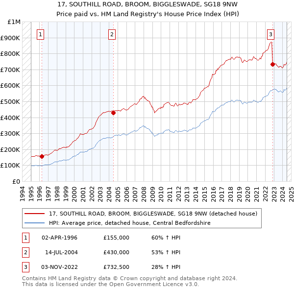 17, SOUTHILL ROAD, BROOM, BIGGLESWADE, SG18 9NW: Price paid vs HM Land Registry's House Price Index