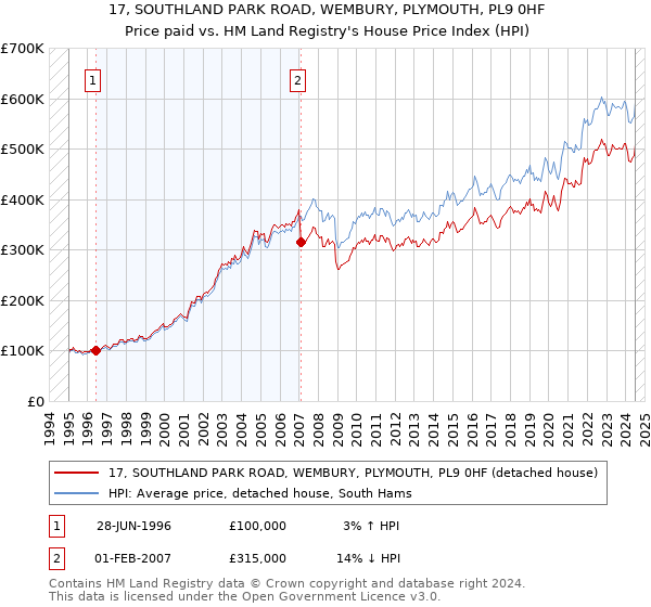 17, SOUTHLAND PARK ROAD, WEMBURY, PLYMOUTH, PL9 0HF: Price paid vs HM Land Registry's House Price Index