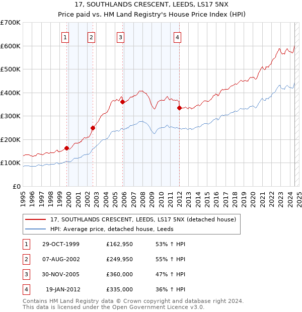 17, SOUTHLANDS CRESCENT, LEEDS, LS17 5NX: Price paid vs HM Land Registry's House Price Index