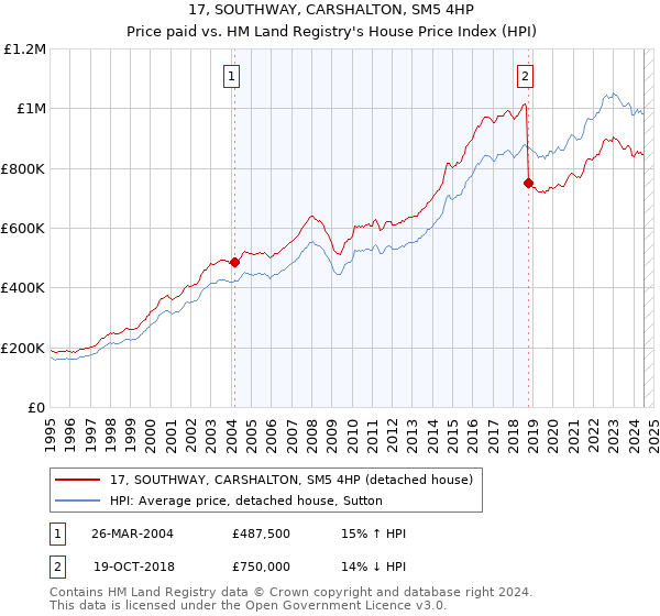 17, SOUTHWAY, CARSHALTON, SM5 4HP: Price paid vs HM Land Registry's House Price Index