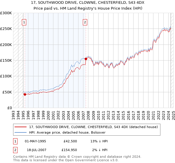 17, SOUTHWOOD DRIVE, CLOWNE, CHESTERFIELD, S43 4DX: Price paid vs HM Land Registry's House Price Index