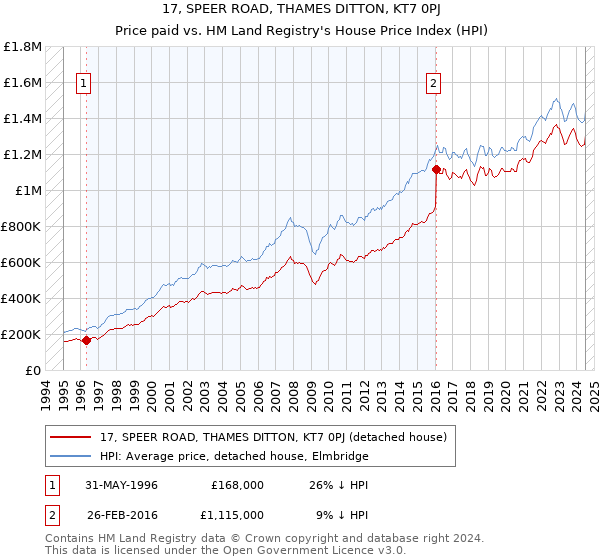 17, SPEER ROAD, THAMES DITTON, KT7 0PJ: Price paid vs HM Land Registry's House Price Index