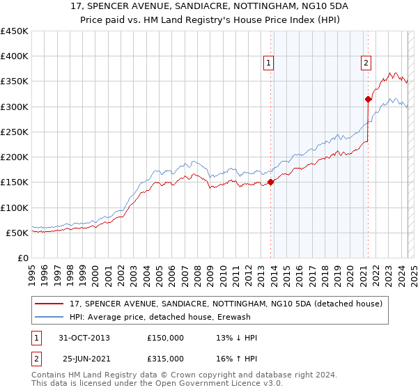 17, SPENCER AVENUE, SANDIACRE, NOTTINGHAM, NG10 5DA: Price paid vs HM Land Registry's House Price Index