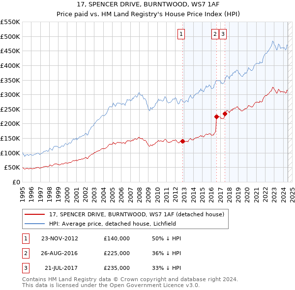 17, SPENCER DRIVE, BURNTWOOD, WS7 1AF: Price paid vs HM Land Registry's House Price Index