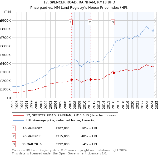 17, SPENCER ROAD, RAINHAM, RM13 8HD: Price paid vs HM Land Registry's House Price Index