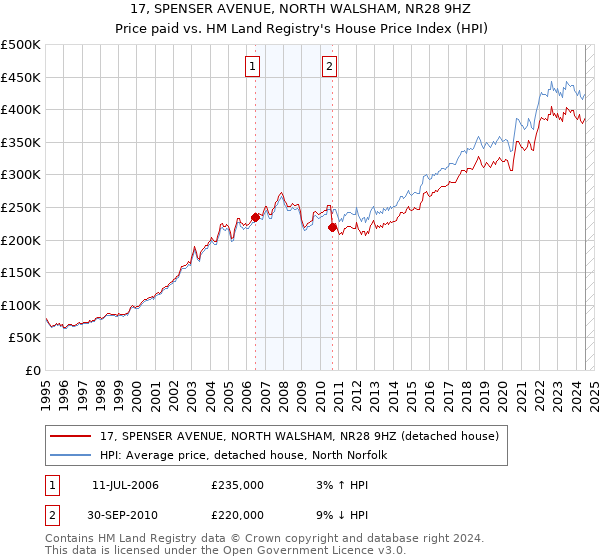 17, SPENSER AVENUE, NORTH WALSHAM, NR28 9HZ: Price paid vs HM Land Registry's House Price Index